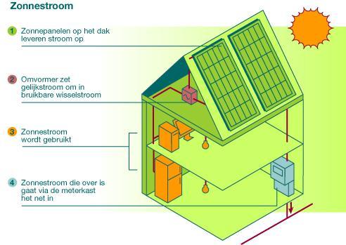 hoe werkt zonne-energie